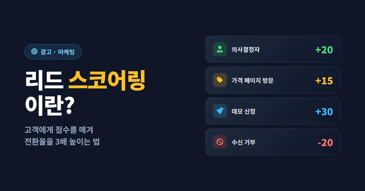 리드 스코어링이란? 고객 점수화로 전환율 3배 높이는 실전 마케팅 전략