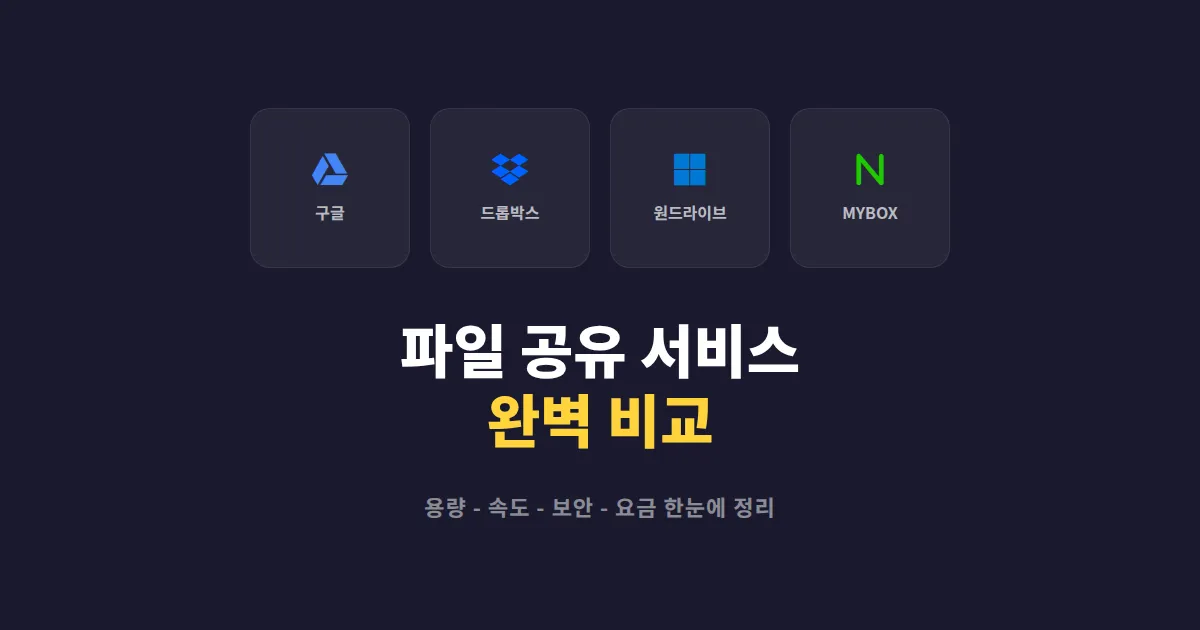 파일 공유 서비스 비교 - 용량, 속도, 보안까지 한눈에 정리 (2026)